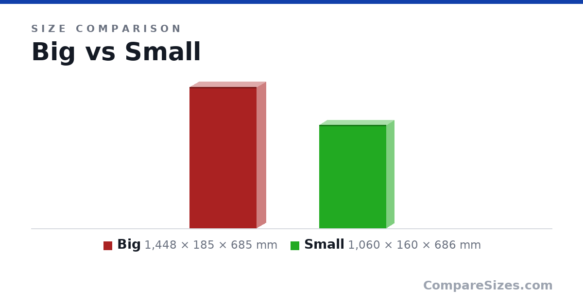 Size comparison of Big (1,448 × 185 × 685 mm) and Small (1,060 × 160 × 686 mm), drawn to scale