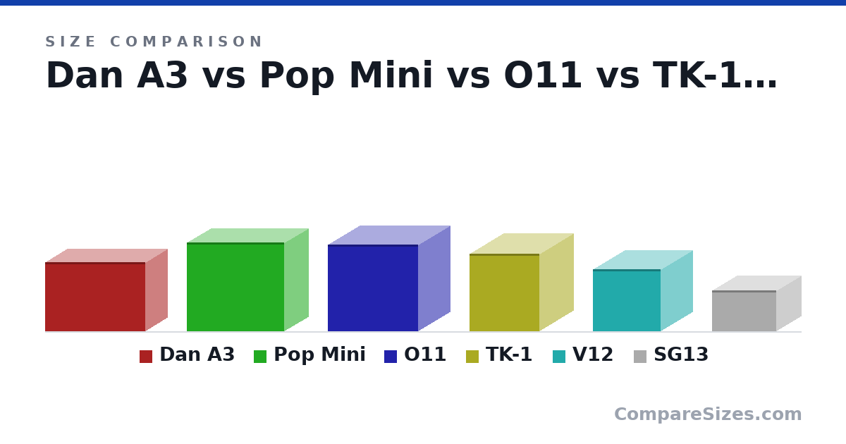 Size comparison of Dan A3 (306 × 194 × 443 mm), Pop Mini (393 × 215 × 432 mm), O11 (384 × 280 × 400 mm), TK-1 (345 × 299 × 310 mm), V12 (276 × 280 × 301 mm) and SG13 (181 × 222 × 285 mm), drawn to scale