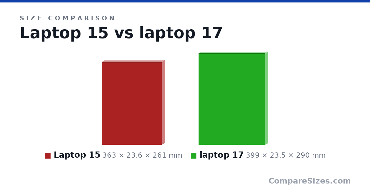 Size comparison of Laptop 15 (363 × 23.6 × 261 mm) and laptop 17 (399 × 23.5 × 290 mm), drawn to scale