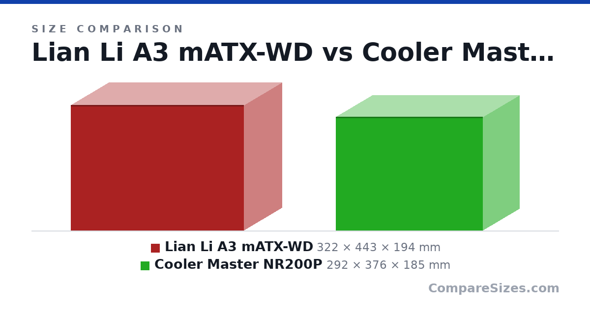 Size comparison of Lian Li A3 mATX-WD (322 × 443 × 194 mm) and Cooler Master NR200P (292 × 376 × 185 mm), drawn to scale