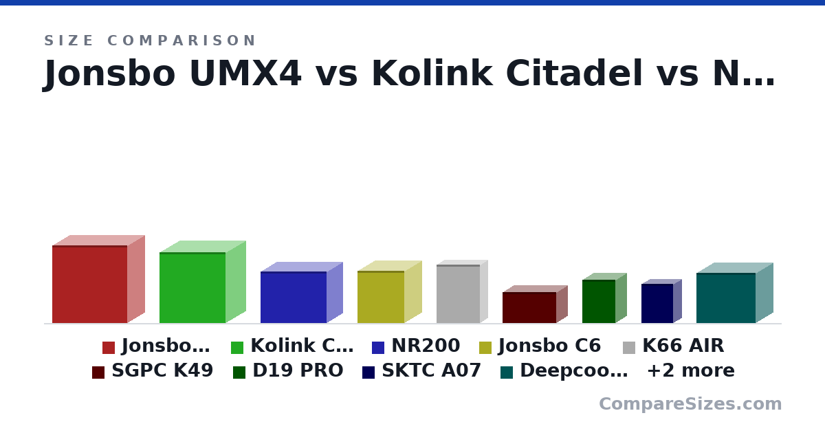Size comparison of Jonsbo UMX4 (437 × 204 × 426 mm), Kolink Citadel (400 × 230 × 375 mm), NR200 (292 × 185 × 376 mm), Jonsbo C6 (295 × 202 × 266 mm), K66 AIR (330 × 90.0 × 250 mm), SGPC K49 (175 × 130 × 306 mm), and 5 more, drawn to scale