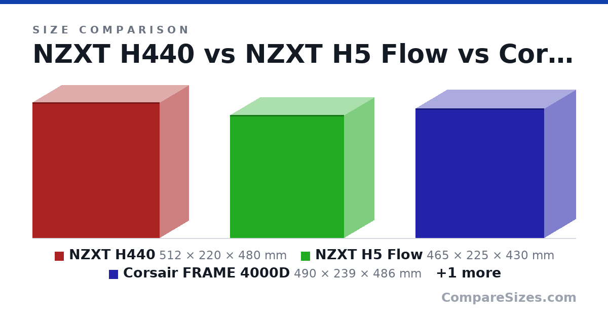 Size comparison of NZXT H440 (512 × 220 × 480 mm), NZXT H5 Flow (465 × 225 × 430 mm), Corsair FRAME 4000D (490 × 239 × 486 mm) and Corsair 4000D (466 × 230 × 453 mm), drawn to scale