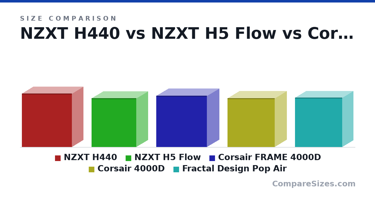 Size comparison of NZXT H440 (512 × 220 × 480 mm), NZXT H5 Flow (465 × 225 × 430 mm), Corsair FRAME 4000D (490 × 239 × 486 mm), Corsair 4000D (466 × 230 × 453 mm) and Fractal Design Pop Air (473 × 215 × 454 mm), drawn to scale