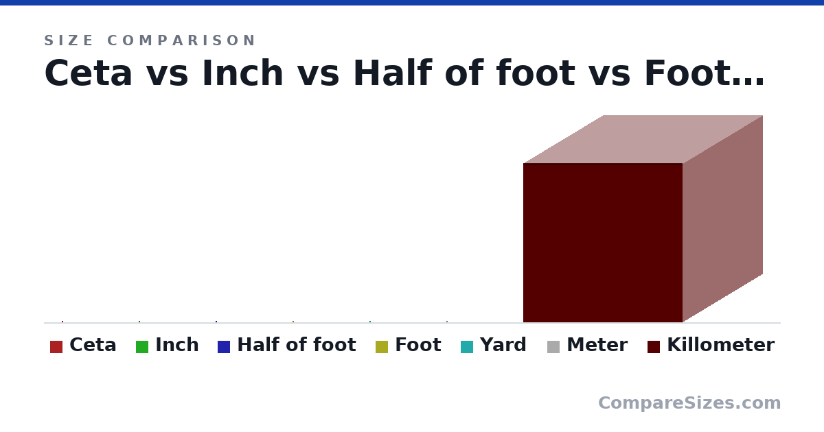 Size comparison of Ceta (0.08 × 0.08 × 0.08 in), Inch (1 × 1 × 1 in), Half of foot (6 × 6 × 6 in), Foot (1 × 1 × 1 ft), Yard (1 × 1 × 1 yd), Meter (1 × 1 × 1 m), and 1 more, drawn to scale