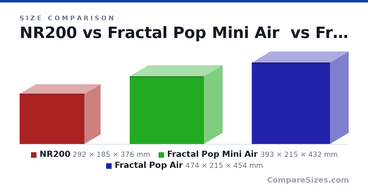 Size comparison of NR200 (292 × 185 × 376 mm), Fractal Pop Mini Air (393 × 215 × 432 mm) and Fractal Pop Air (474 × 215 × 454 mm), drawn to scale