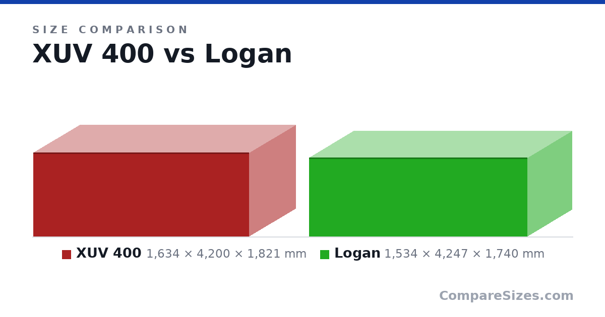 Size comparison of XUV 400 (1,634 × 4,200 × 1,821 mm) and Logan (1,534 × 4,247 × 1,740 mm), drawn to scale