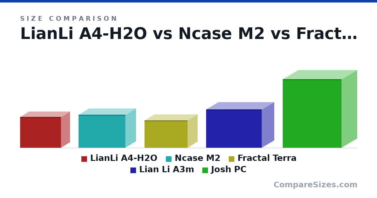 Size comparison of LianLi A4-H2O (244 × 140 × 326 mm), Ncase M2 (262 × 166 × 372 mm), Fractal Terra (218 × 153 × 343 mm), Lian Li A3m (306 × 194 × 443 mm) and Josh PC (544 × 244 × 468 mm), drawn to scale