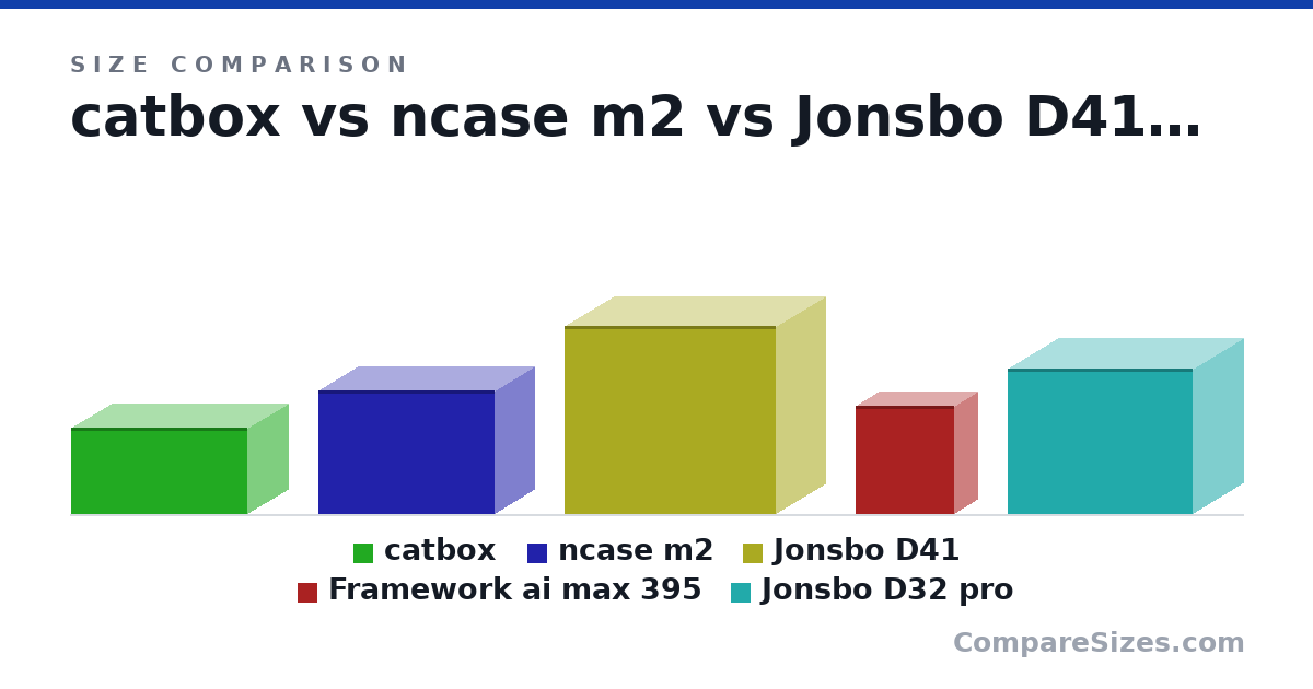 Size comparison of catbox (180 × 169 × 366 mm), ncase m2 (258 × 166 × 366 mm), Jonsbo D41 (392 × 205 × 440 mm), Framework ai max 395 (226 × 96.8 × 206 mm) and Jonsbo D32 pro (302 × 207 × 384 mm), drawn to scale
