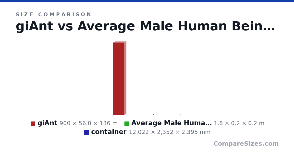 Size comparison of giAnt (900 × 56.0 × 136 m), Average Male Human Being (1.8 × 0.2 × 0.2 m) and container (12,022 × 2,352 × 2,395 mm), drawn to scale