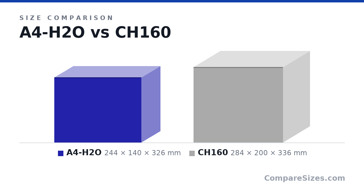 Size comparison of A4-H2O (244 × 140 × 326 mm) and CH160 (284 × 200 × 336 mm), drawn to scale