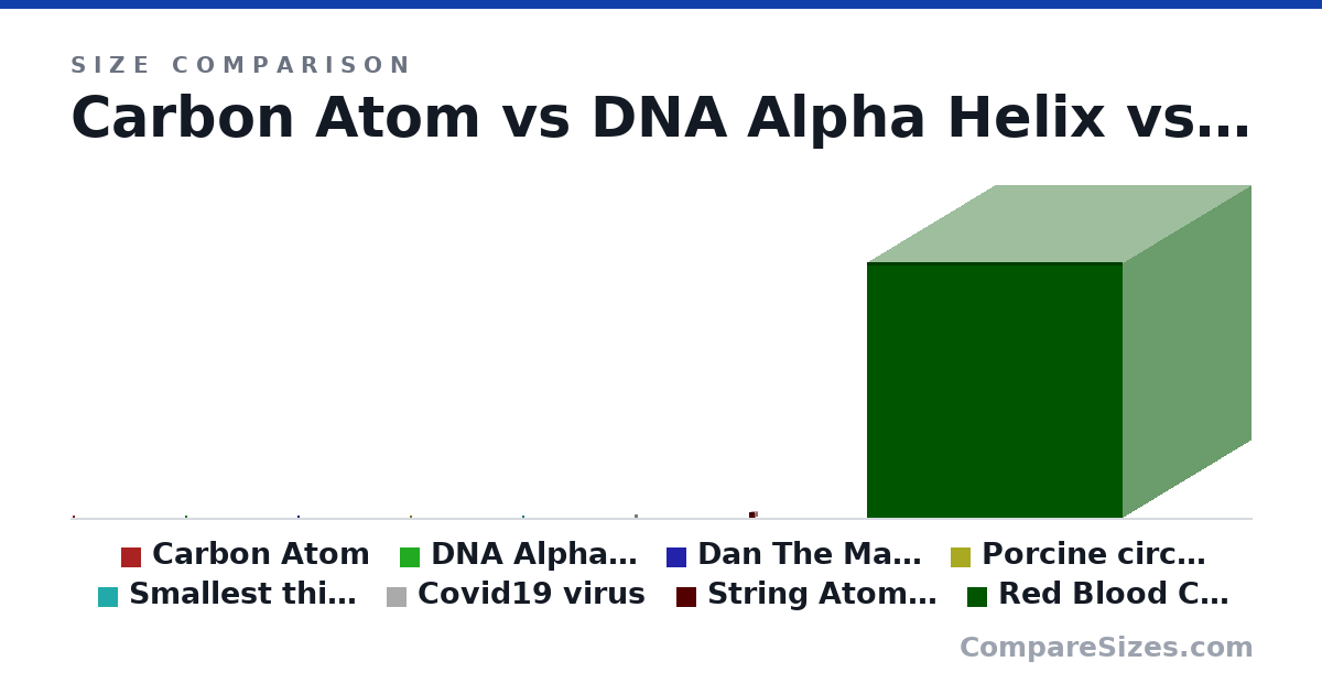 Size comparison of Carbon Atom (0.34 × 0.34 × 0.34 nm), DNA Alpha Helix (2 × 2 × 2 nm), Dan The Man (Smallest Size) (2.24 × 2.24 × 2.24 nm), Porcine circovirus aka smallest virus (17.0 × 17.0 × 17.0 nm), Smallest thing I have made (0 × 0 × 0 in), Covid19 virus (90.0 × 90.0 × 90.0 nm), and 2 more, drawn to scale