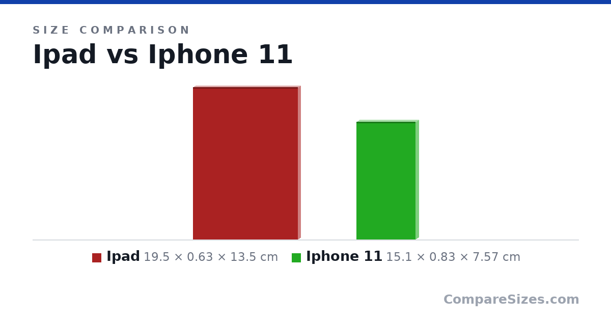 Size comparison of Ipad (19.5 × 0.63 × 13.5 cm) and Iphone 11 (15.1 × 0.83 × 7.57 cm), drawn to scale