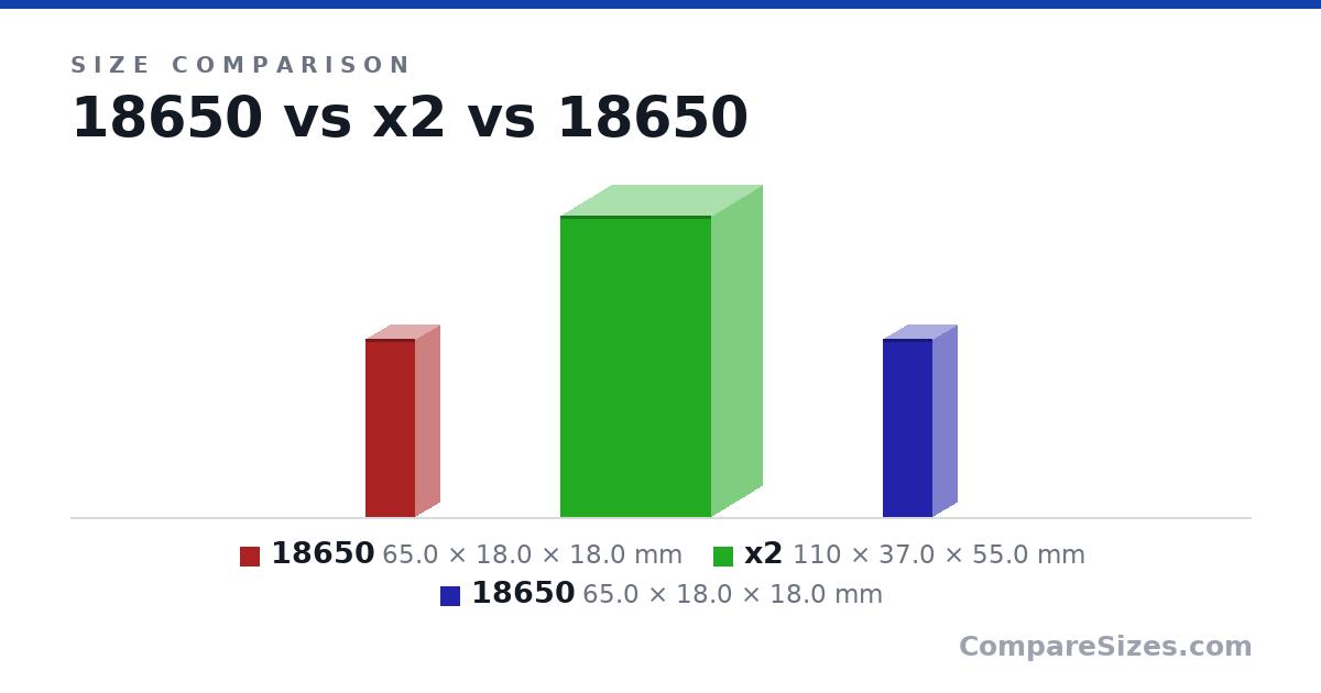 Size comparison of 18650 (65.0 × 18.0 × 18.0 mm), x2 (110 × 37.0 × 55.0 mm) and 18650 (65.0 × 18.0 × 18.0 mm), drawn to scale