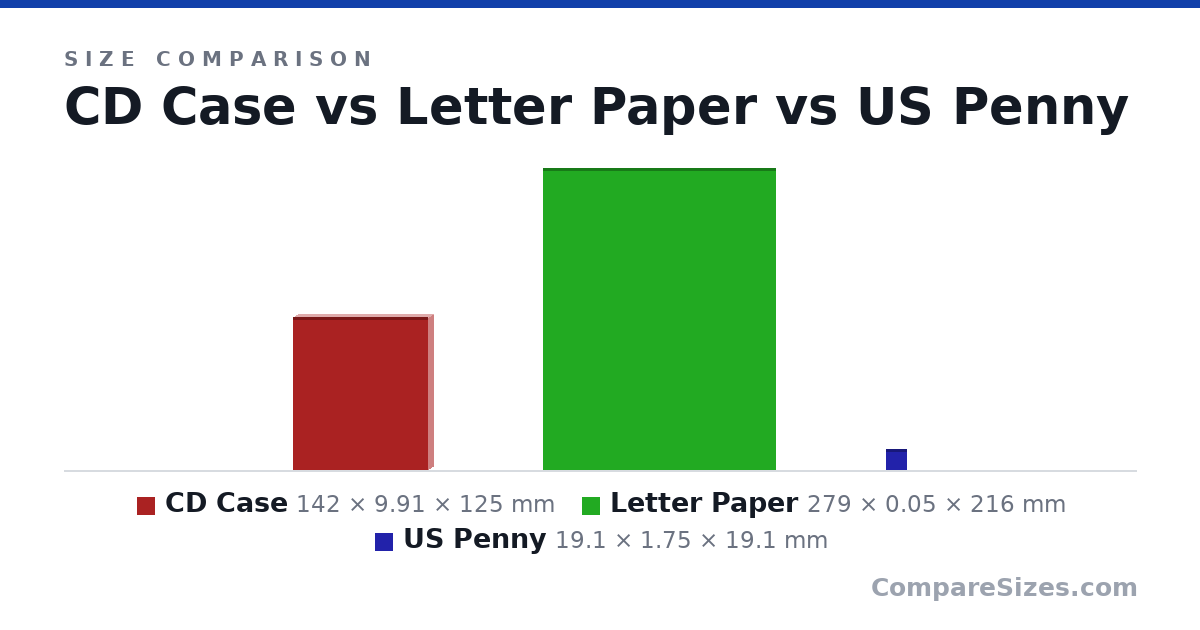 Size comparison of CD Case (142 × 9.91 × 125 mm), Letter Paper (279 × 0.05 × 216 mm) and US Penny (19.1 × 1.75 × 19.1 mm), drawn to scale