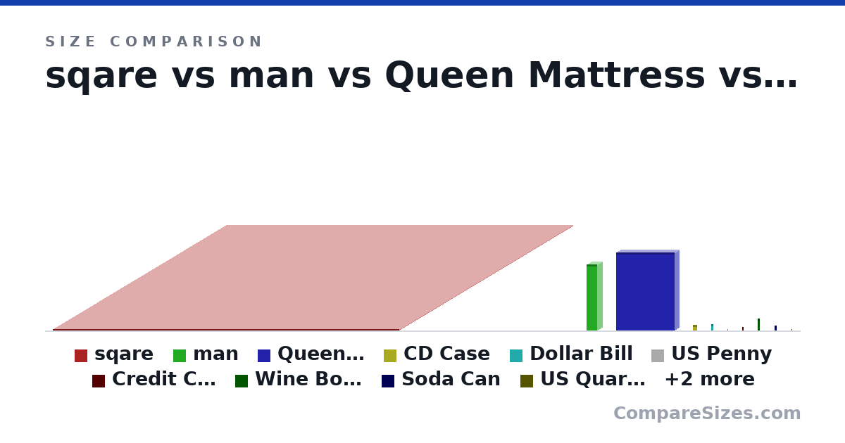 Size comparison of sqare (0.01 × 9 × 9 m), man (172 × 30.0 × 30.0 cm), Queen Mattress (2,032 × 254 × 1,524 mm), CD Case (142 × 9.91 × 125 mm), Dollar Bill (156 × 0.11 × 66.3 mm), US Penny (19.1 × 1.75 × 19.1 mm), and 6 more, drawn to scale