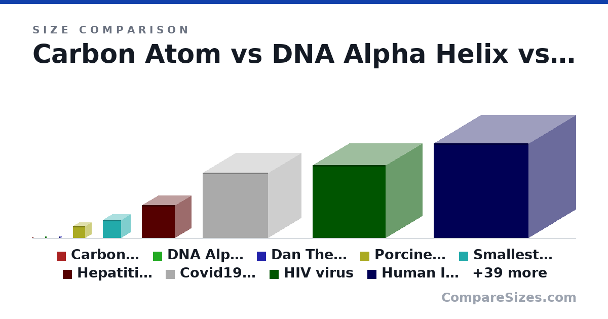 Size comparison of Carbon Atom (0.34 × 0.34 × 0.34 nm), DNA Alpha Helix (2 × 2 × 2 nm), Dan The Man (Smallest Size) (2.24 × 2.24 × 2.24 nm), Porcine circovirus aka smallest virus (17.0 × 17.0 × 17.0 nm), Smallest thing I have made (0 × 0 × 0 in), Hepatitis Virus (45.0 × 45.0 × 45.0 nm), and 42 more, drawn to scale