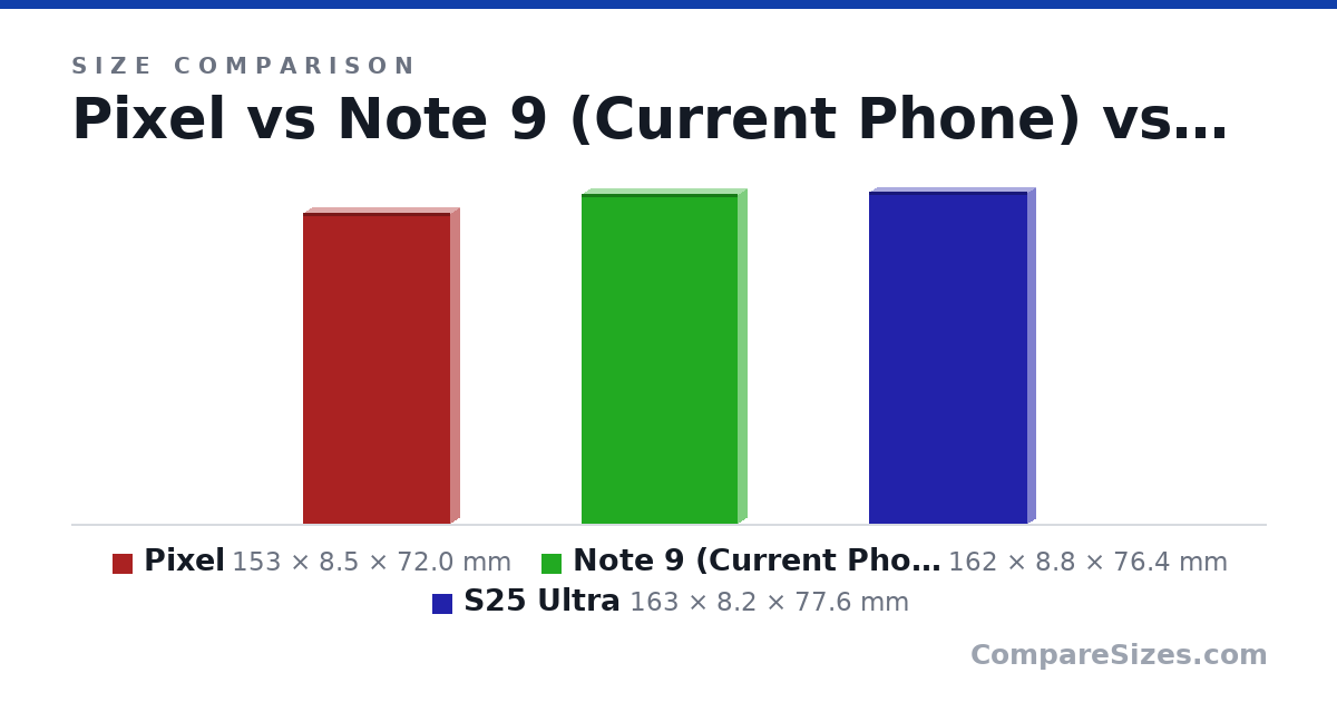 Size comparison of Pixel (153 × 8.5 × 72.0 mm), Note 9 (Current Phone) (162 × 8.8 × 76.4 mm) and S25 Ultra (163 × 8.2 × 77.6 mm), drawn to scale