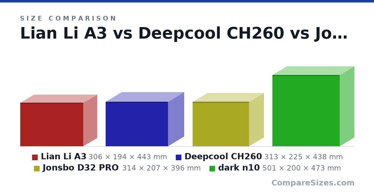 Size comparison of Lian Li A3 (306 × 194 × 443 mm), Deepcool CH260 (313 × 225 × 438 mm), Jonsbo D32 PRO (314 × 207 × 396 mm) and dark n10 (501 × 200 × 473 mm), drawn to scale