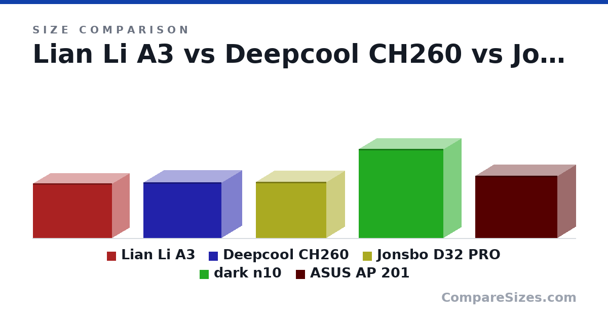 Size comparison of Lian Li A3 (306 × 194 × 443 mm), Deepcool CH260 (313 × 225 × 438 mm), Jonsbo D32 PRO (314 × 207 × 396 mm), dark n10 (501 × 200 × 473 mm) and ASUS AP 201 (350 × 205 × 460 mm), drawn to scale