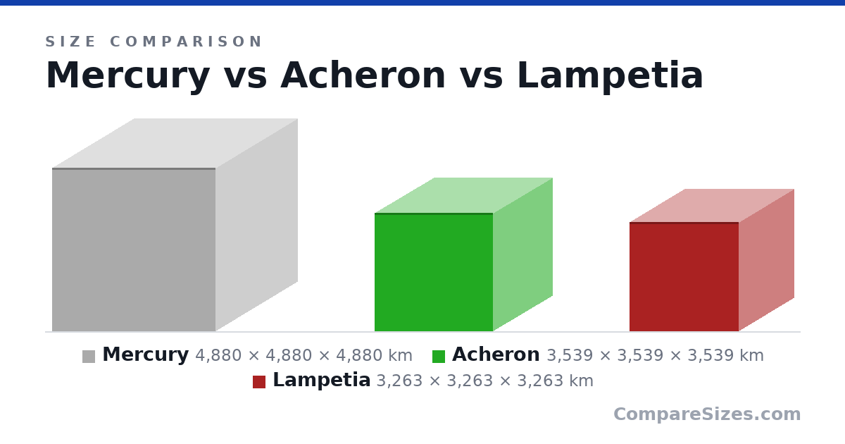 Size comparison of Mercury (4,880 × 4,880 × 4,880 km), Acheron (3,539 × 3,539 × 3,539 km) and Lampetia (3,263 × 3,263 × 3,263 km), drawn to scale