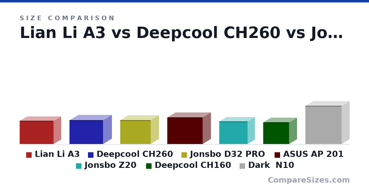 Size comparison of Lian Li A3 (306 × 194 × 443 mm), Deepcool CH260 (313 × 225 × 438 mm), Jonsbo D32 PRO (314 × 207 × 396 mm), ASUS AP 201 (350 × 205 × 460 mm), Jonsbo Z20 (295 × 186 × 370 mm), Deepcool CH160 (284 × 200 × 336 mm), and 1 more, drawn to scale