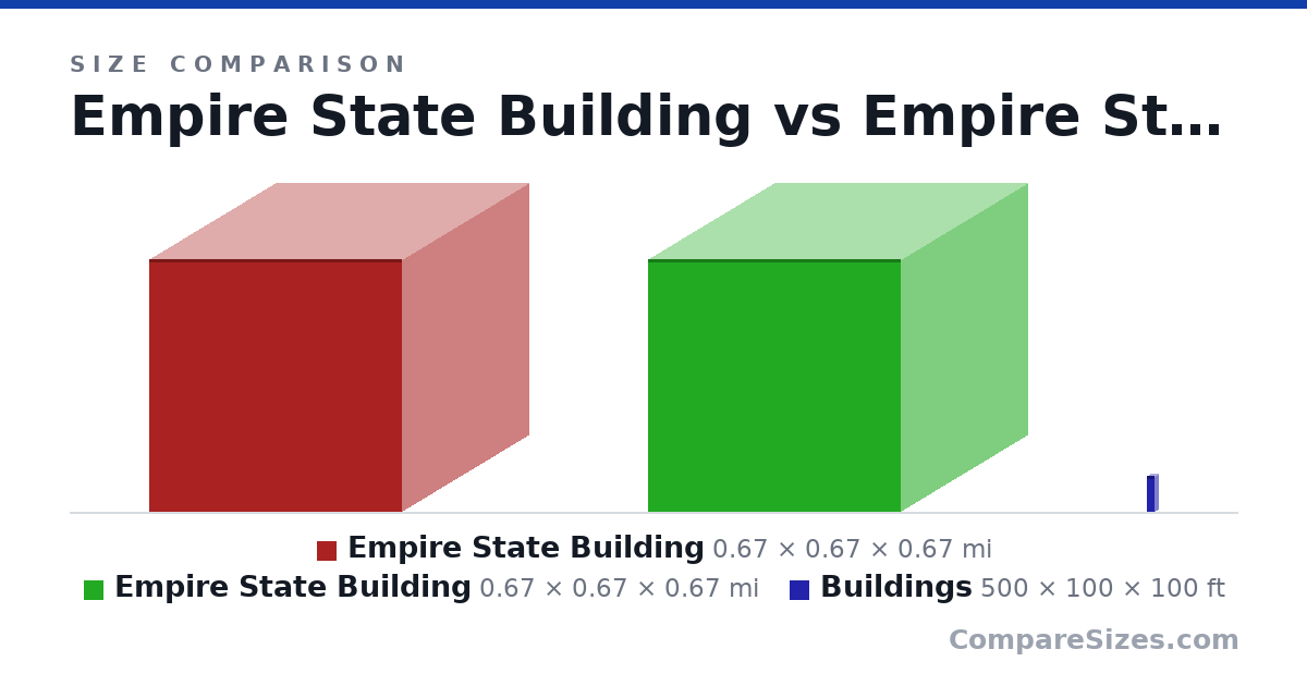 Size comparison of Empire State Building (0.67 × 0.67 × 0.67 mi), Empire State Building (0.67 × 0.67 × 0.67 mi) and Buildings (500 × 100 × 100 ft), drawn to scale