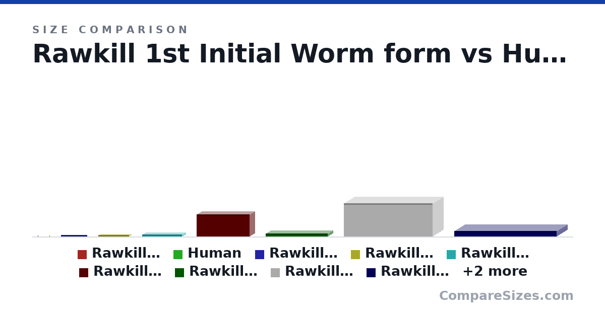 Size comparison of Rawkill 1st Initial Worm form (2 × 2 × 20.0 cm), Human (170 × 30.0 × 45.0 cm), Rawkill 2nd Peak Worm form (3 × 3 × 60.0 m), Rawkill 3rd Limbed form (3.5 × 10.5 × 70.0 m), Rawkill 4th Reptilian form (4.5 × 18.0 × 90.0 m), Rawkill 5th Draconic form (standing) (50.0 × 25.0 × 120 m), and 5 more, drawn to scale