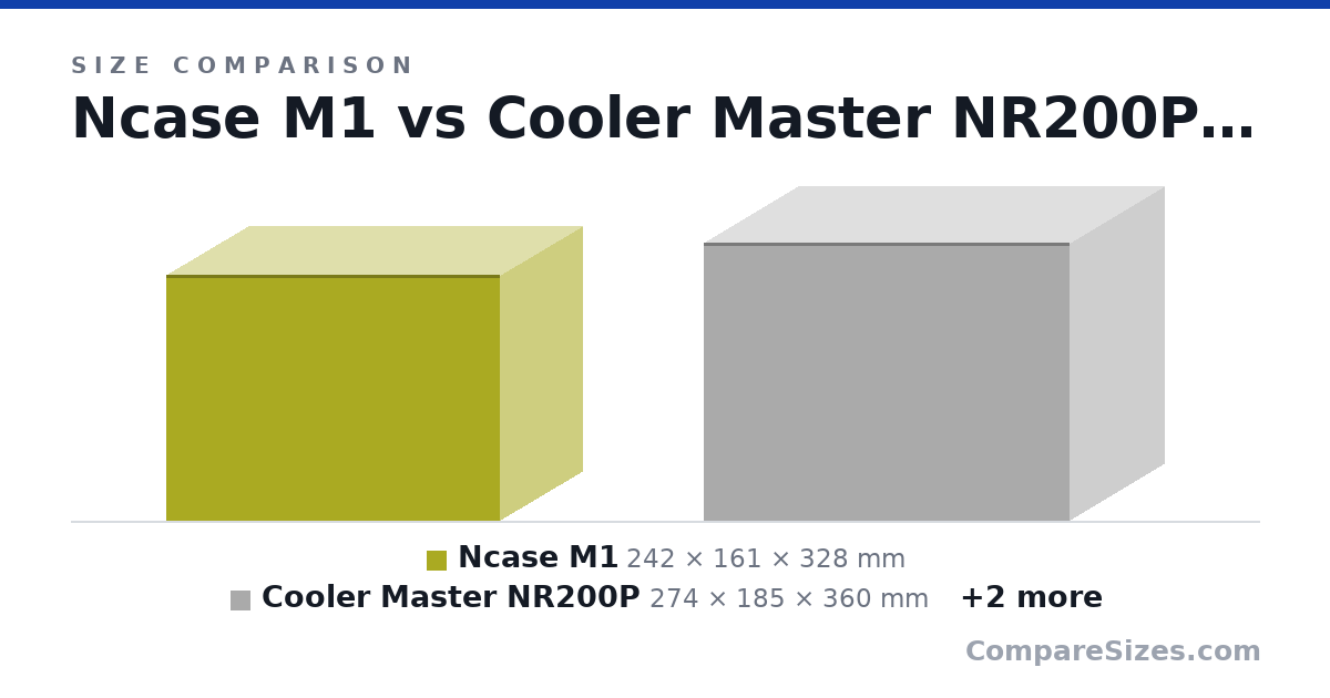 Size comparison of Ncase M1 (242 × 161 × 328 mm), Cooler Master NR200P (274 × 185 × 360 mm), m2 (25.8 × 16.6 × 36.6 cm) and Fractal Era 2 (365 × 165 × 314 mm), drawn to scale