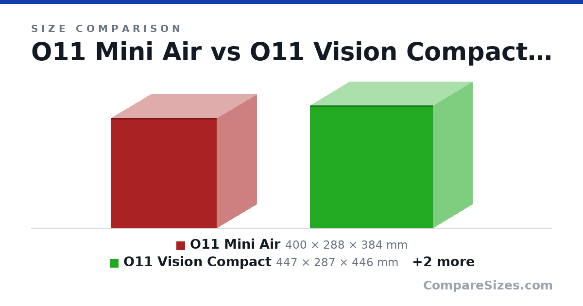 Size comparison of O11 Mini Air (400 × 288 × 384 mm), O11 Vision Compact (447 × 287 × 446 mm), H6 Flow (435 × 287 × 415 mm) and Antec C5 (469 × 285 × 400 mm), drawn to scale