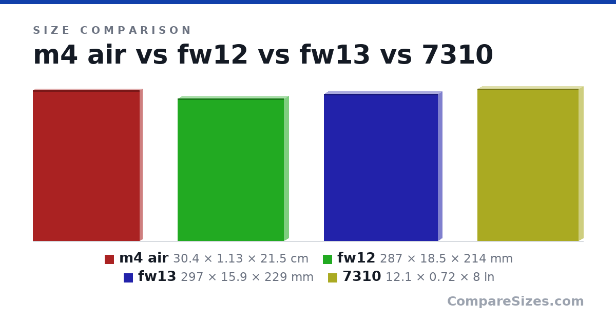 Size comparison of m4 air (30.4 × 1.13 × 21.5 cm), fw12 (287 × 18.5 × 214 mm), fw13 (297 × 15.9 × 229 mm) and 7310 (12.1 × 0.72 × 8 in), drawn to scale