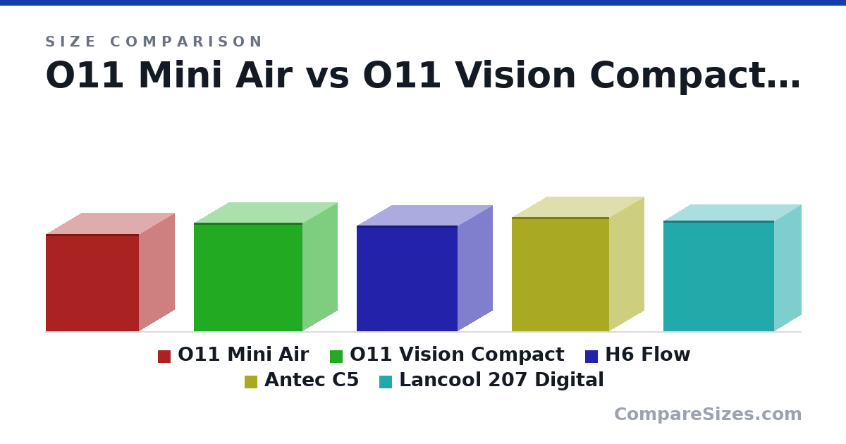 Size comparison of O11 Mini Air (400 × 288 × 384 mm), O11 Vision Compact (447 × 287 × 446 mm), H6 Flow (435 × 287 × 415 mm), Antec C5 (469 × 285 × 400 mm) and Lancool 207 Digital (456 × 219 × 456 mm), drawn to scale