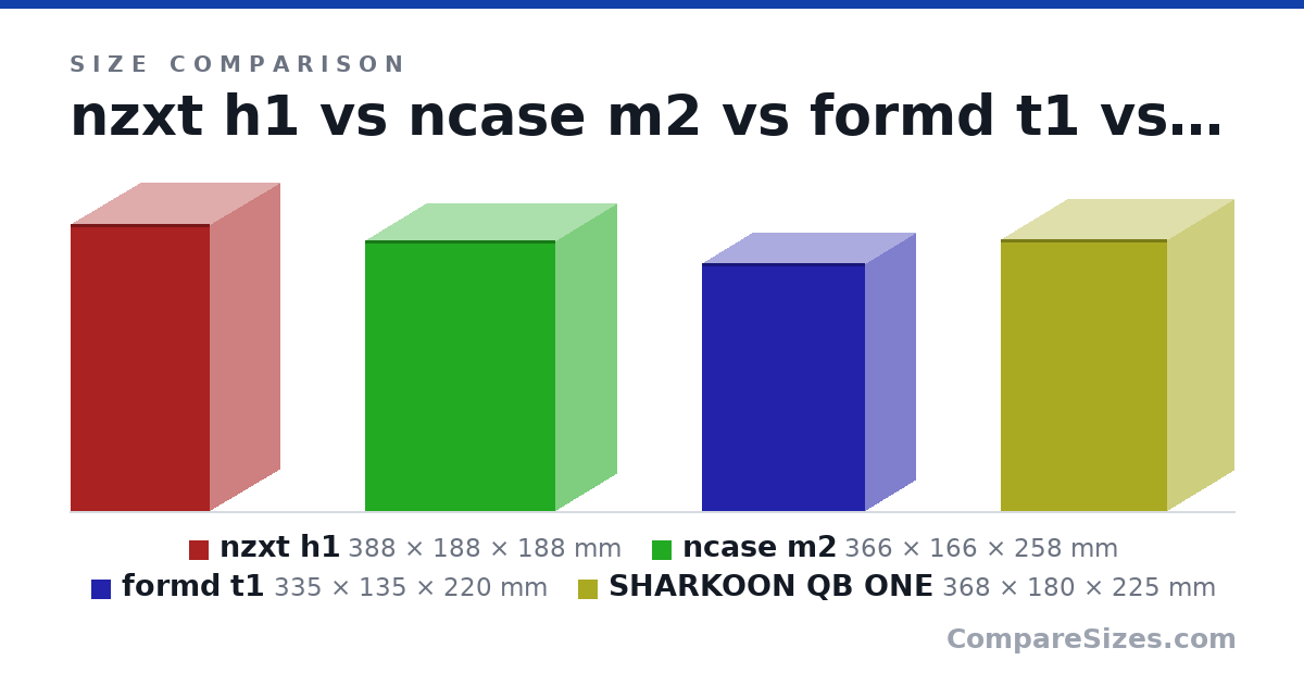 Size comparison of nzxt h1 (388 × 188 × 188 mm), ncase m2 (366 × 166 × 258 mm), formd t1 (335 × 135 × 220 mm) and SHARKOON QB ONE (368 × 180 × 225 mm), drawn to scale