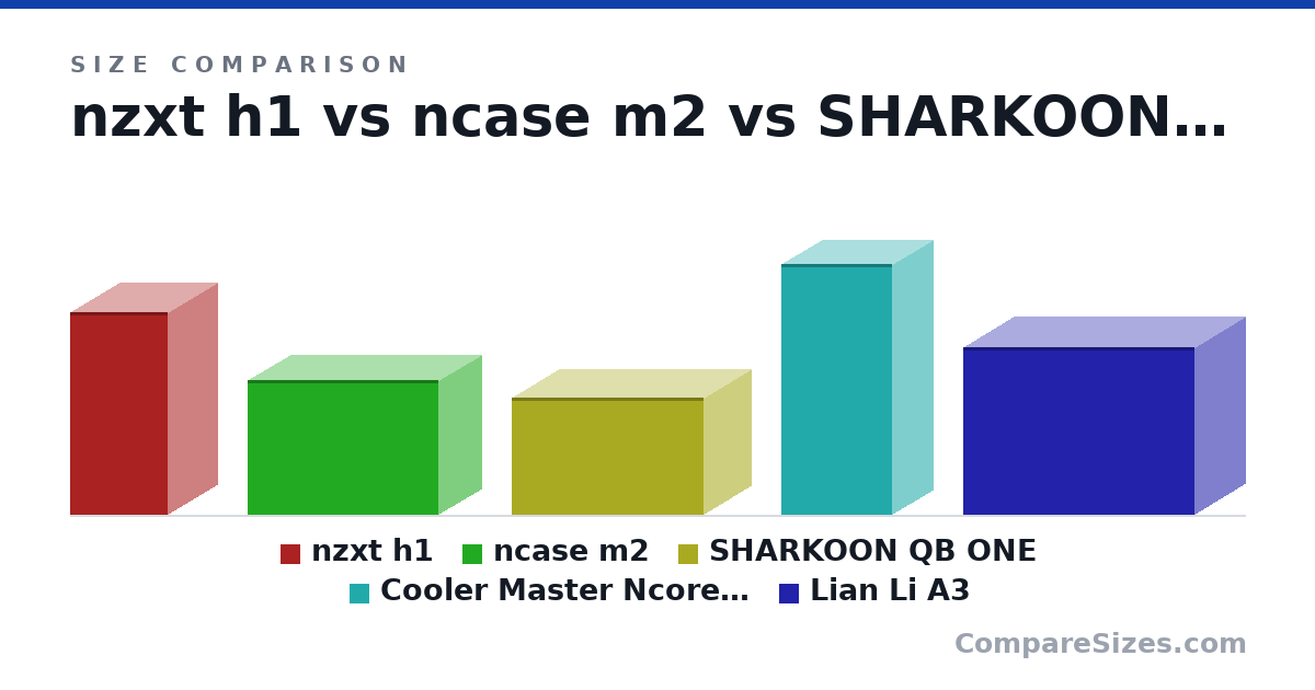 Size comparison of nzxt h1 (388 × 188 × 188 mm), ncase m2 (258 × 166 × 366 mm), SHARKOON QB ONE (225 × 180 × 368 mm), Cooler Master Ncore 100 Max (481 × 155 × 212 mm) and Lian Li A3 (322 × 194 × 443 mm), drawn to scale