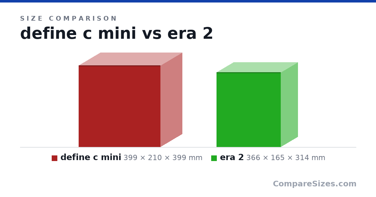 Size comparison of define c mini (399 × 210 × 399 mm) and era 2 (366 × 165 × 314 mm), drawn to scale