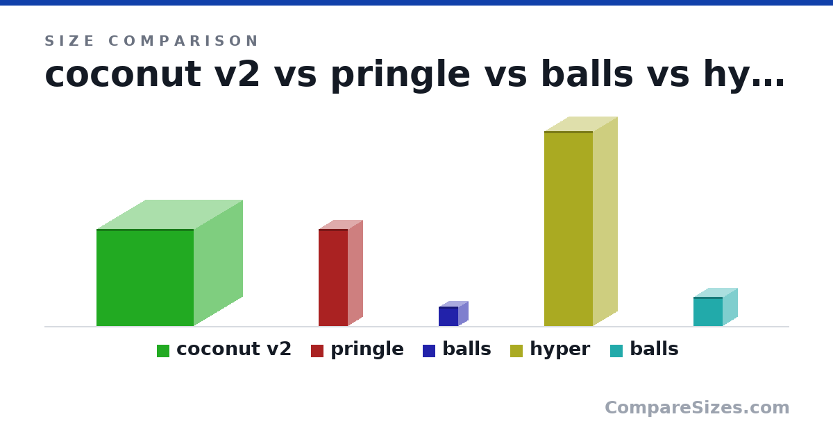 Size comparison of coconut v2 (10.0 × 10.0 × 10.0 in), pringle (10.0 × 3 × 3 in), balls (2 × 2 × 2 in), hyper (20.0 × 5 × 5 in) and balls (3 × 3 × 3 in), drawn to scale