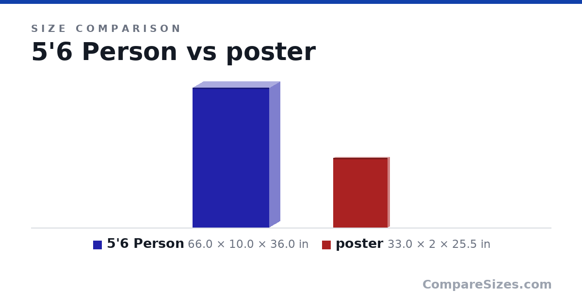 Size comparison of 5'6 Person (66.0 × 10.0 × 36.0 in) and poster (33.0 × 2 × 25.5 in), drawn to scale