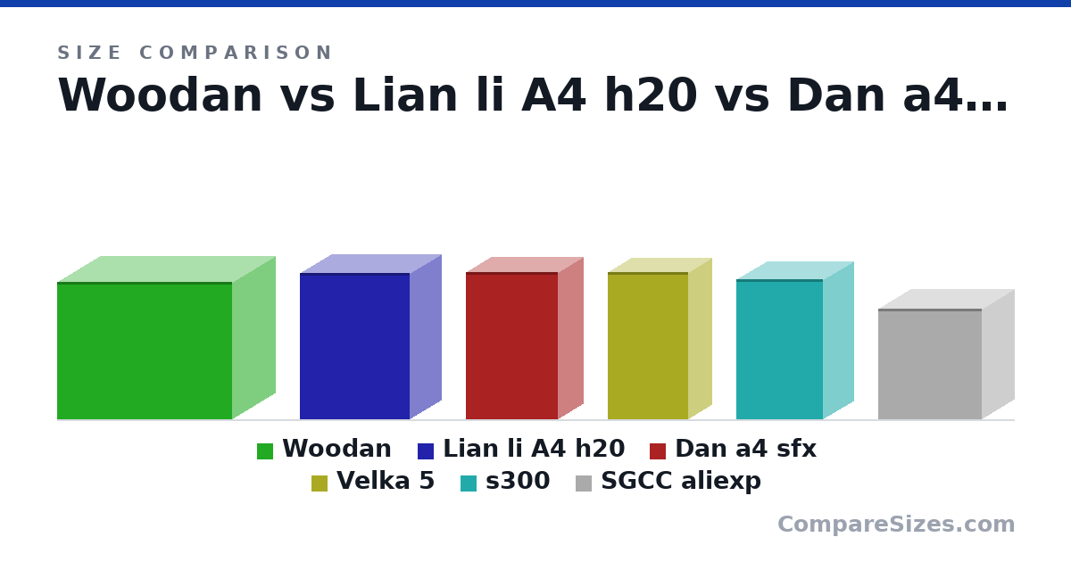 Size comparison of Woodan (305 × 390 × 190 mm), Lian li A4 h20 (326 × 140 × 244 mm), Dan a4 sfx (327 × 112 × 204 mm), Velka 5 (327 × 102 × 178 mm), s300 (312 × 135 × 193 mm) and SGCC aliexp (247 × 143 × 230 mm), drawn to scale