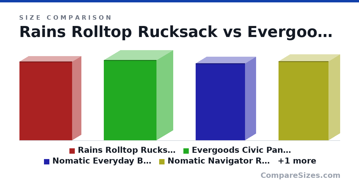 Size comparison of Rains Rolltop Rucksack (48.0 × 11.0 × 32.0 cm), Evergoods Civic Panel Loader 28L (49.0 × 20.0 × 32.0 cm), Nomatic Everyday Backpack 20L (47.0 × 13.0 × 30.0 cm), Nomatic Navigator RS Backpack 15L (483 × 140 × 305 mm) and Gomatic Backpack 14L, Black (445 × 140 × 280 mm), drawn to scale