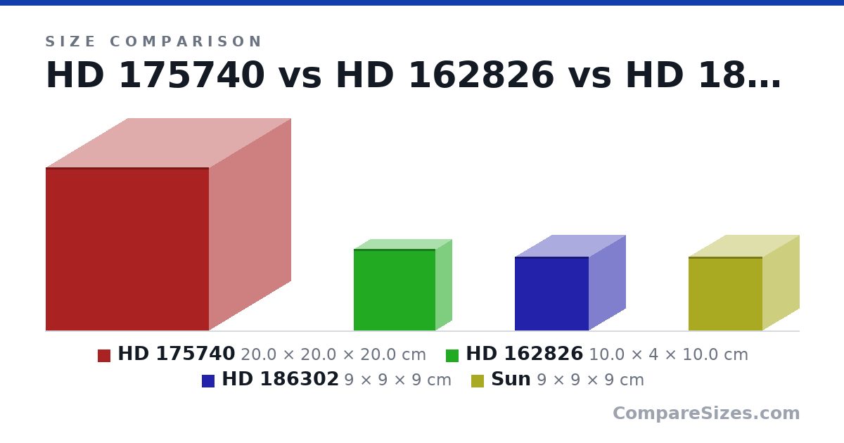 Size comparison of HD 175740 (20.0 × 20.0 × 20.0 cm), HD 162826 (10.0 × 4 × 10.0 cm), HD 186302 (9 × 9 × 9 cm) and Sun (9 × 9 × 9 cm), drawn to scale