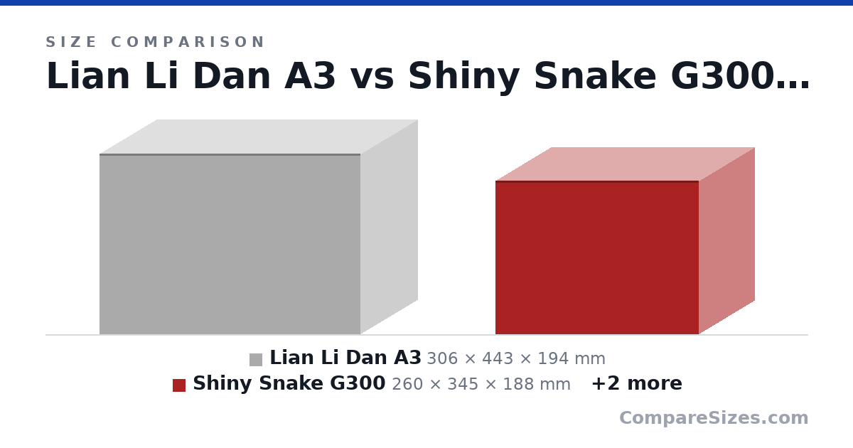 Size comparison of Lian Li Dan A3 (306 × 443 × 194 mm), Shiny Snake G300 (260 × 345 × 188 mm), CH260 (438 × 225 × 313 mm) and asdf (438 × 225 × 313 mm), drawn to scale
