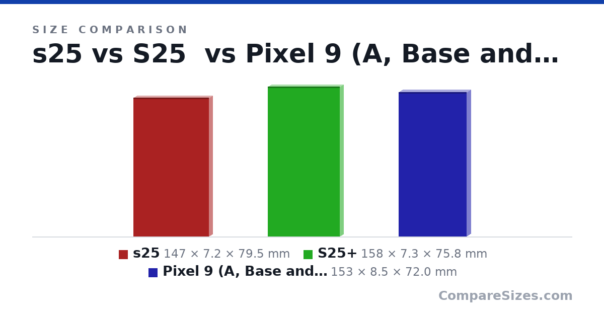 Size comparison of s25 (147 × 7.2 × 79.5 mm), S25+ (158 × 7.3 × 75.8 mm) and Pixel 9 (A, Base and Pro) (153 × 8.5 × 72.0 mm), drawn to scale