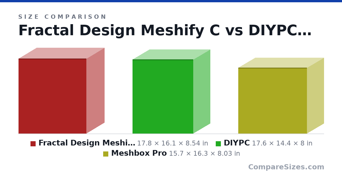 Size comparison of Fractal Design Meshify C (17.8 × 16.1 × 8.54 in), DIYPC (17.6 × 14.4 × 8 in) and Meshbox Pro (15.7 × 16.3 × 8.03 in), drawn to scale