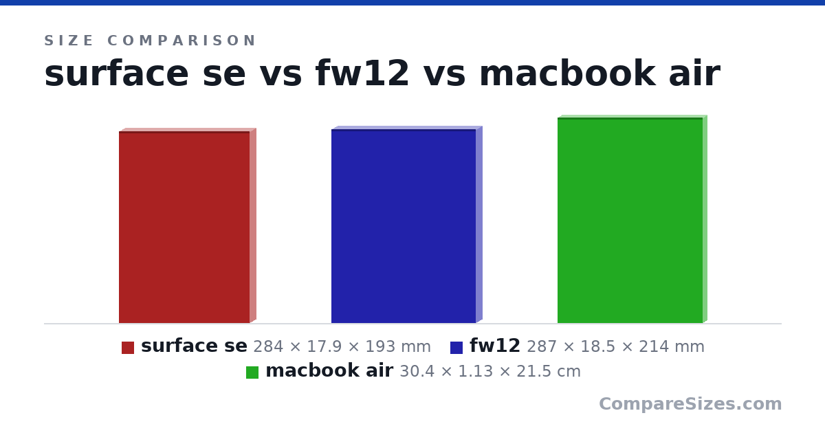 Size comparison of surface se (284 × 17.9 × 193 mm), fw12 (287 × 18.5 × 214 mm) and macbook air (30.4 × 1.13 × 21.5 cm), drawn to scale