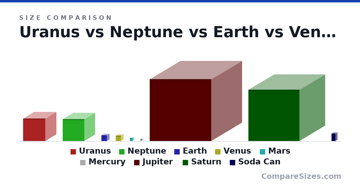 Size comparison of Uranus (14.3 × 14.3 × 14.3 in), Neptune (13.9 × 13.9 × 13.9 in), Earth (3.6 × 3.6 × 3.6 in), Venus (3.4 × 3.4 × 3.4 in), Mars (1.9 × 1.9 × 1.9 in), Mercury (1.4 × 1.4 × 1.4 in), and 3 more, drawn to scale