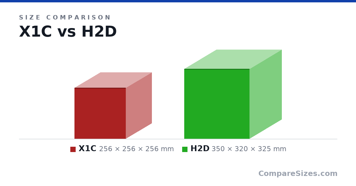 Size comparison of X1C (256 × 256 × 256 mm) and H2D (350 × 320 × 325 mm), drawn to scale