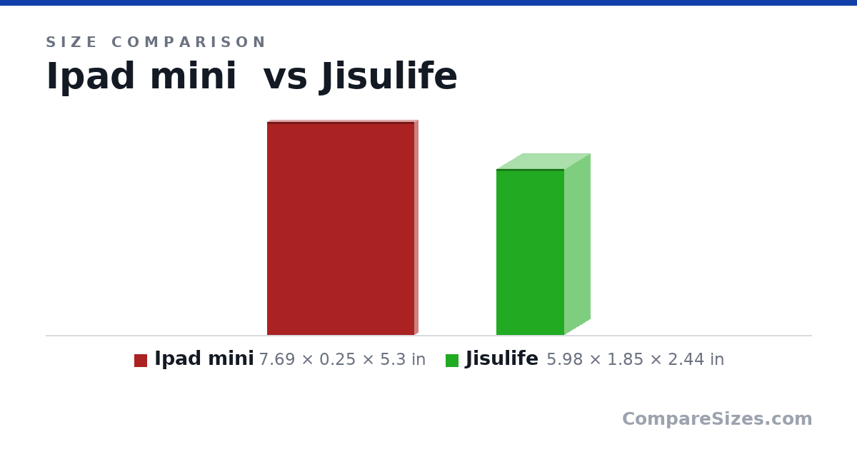 Size comparison of Ipad mini (7.69 × 0.25 × 5.3 in) and Jisulife (5.98 × 1.85 × 2.44 in), drawn to scale