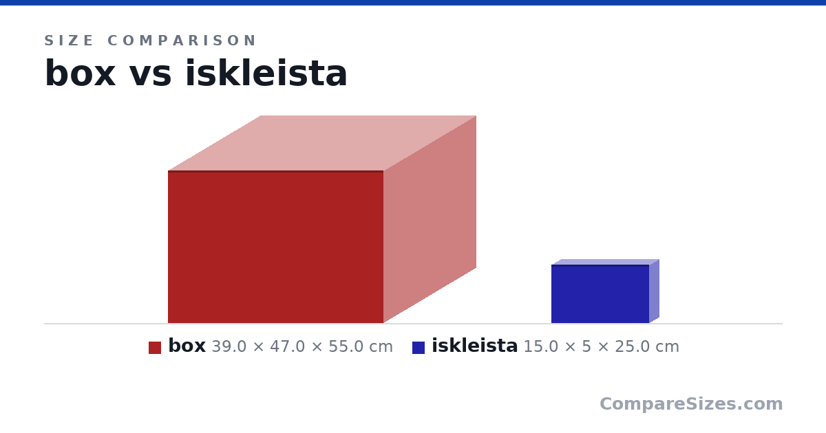 Size comparison of box (39.0 × 47.0 × 55.0 cm) and iskleista (15.0 × 5 × 25.0 cm), drawn to scale