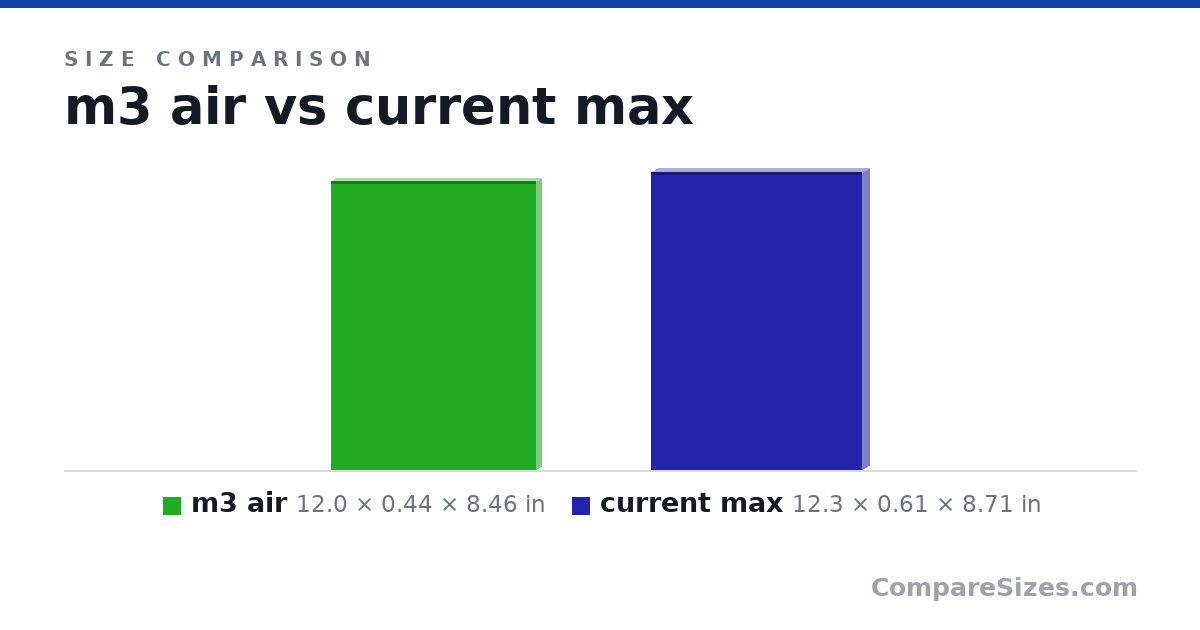 Size comparison of m3 air (12.0 × 0.44 × 8.46 in) and current max (12.3 × 0.61 × 8.71 in), drawn to scale
