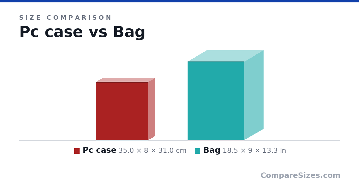 Size comparison of Pc case (35.0 × 8 × 31.0 cm) and Bag (18.5 × 9 × 13.3 in), drawn to scale