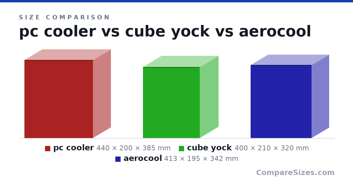Size comparison of pc cooler (440 × 200 × 385 mm), cube yock (400 × 210 × 320 mm) and aerocool (413 × 195 × 342 mm), drawn to scale